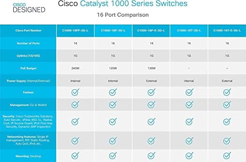 Novi Cisco Catalyst 1000-16P-2G-L mrežni prekidač, 16 Gigabit Ethernet POE+ portovi, 120 W POE proračun, 2 1G SFP porti za
